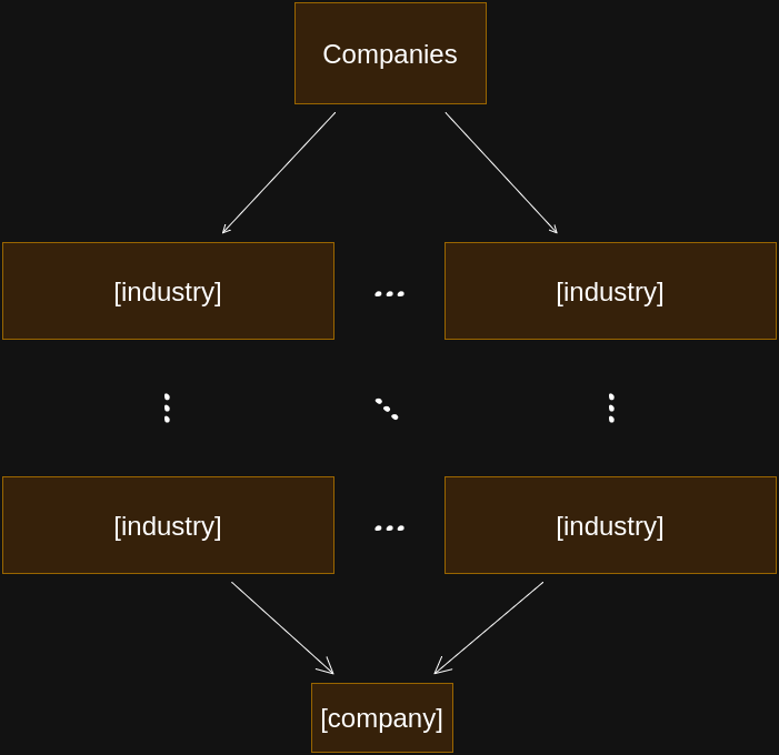 File:Company category graph.png