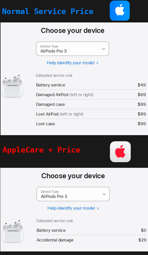 an image depicting the price difference between normal Apple service and AppleCare service.