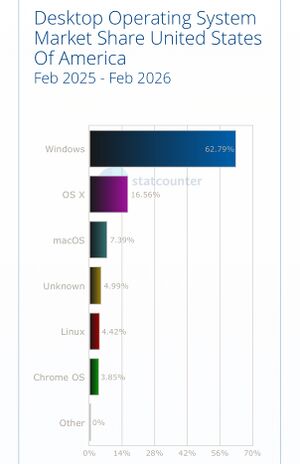 OS Market Share United States 2026.jpeg