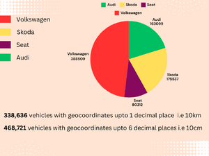 Pie chart showing the total cars affected including the severity of each(whether its location was exposed down to a radius of 10cm or 10km) and breakdown by brand